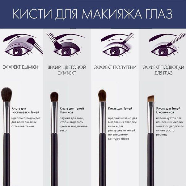 тіні для очей, як нафарбувати очі тінями, яким очам які тіні підходять, макіяж очей тінями, як фарбувати очі тінями, як наносити тіні на очі, макіяж очей, кисті для тіней, основа під тіні, схема макіяжу очей, схема нанесення тіней