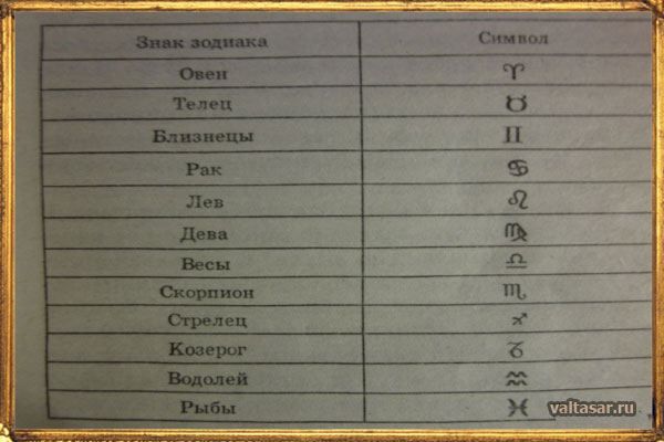 Астрологія для початківців - знаки Зодіаку, стихії, будинки