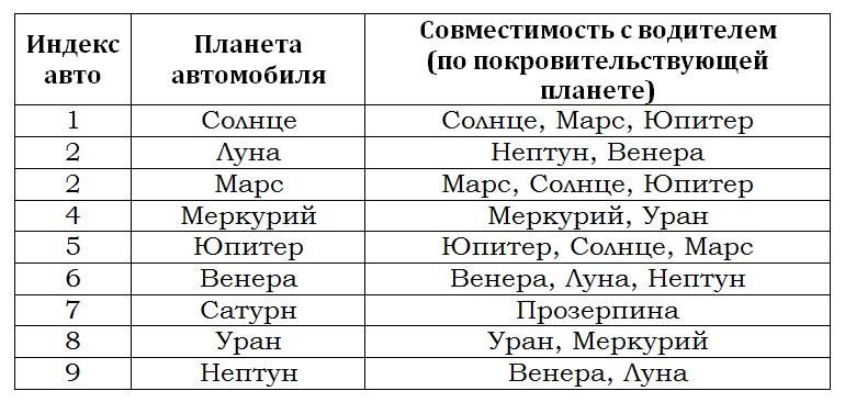 Автомобілісту корисно знати про магію чисел