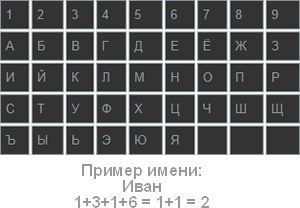 Число імені в нумерології - дізнайся свою долю за допомогою чисел
