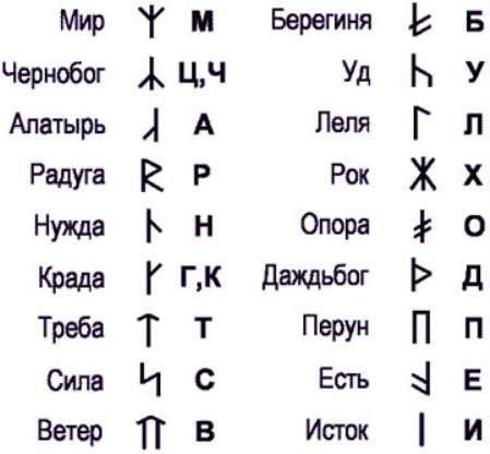 Давньослов'янські руни - їх значення, опис і тлумачення