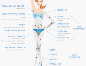 домашня депіляція, зони депіляції, депіляція бікіні, воскова депіляція, цукрова депіляція, ваксинг, шугарінг, депіляція в домашніх умовах