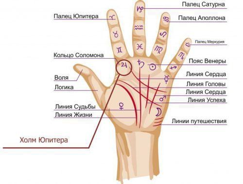 Хрест на пагорбі Юпітера: на долоні, значення, хіромантія