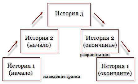 Як навчитися гіпнозу людей: самостійно, в домашніх умовах, техніка для початківців