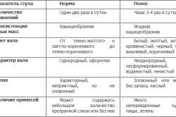 ознаки діареї