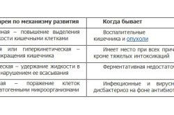 види діареї