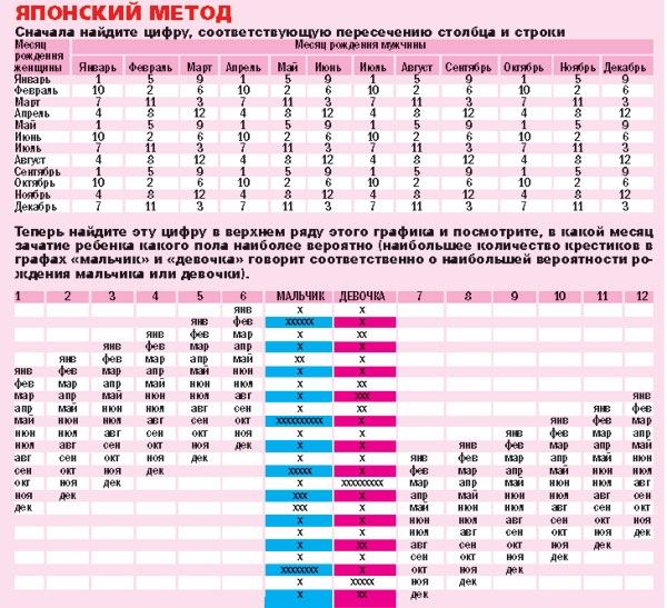 Японська таблиця вагітності, визначення статі майбутньої дитини