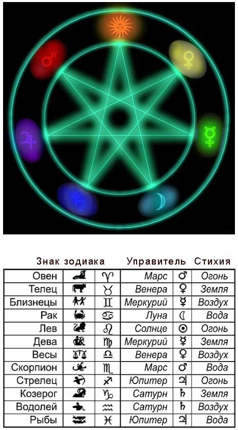 КАМНИ ЗНАКІВ ЗОДІАКУ
