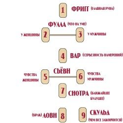 Клубок з почуттів розплутає ворожіння на рунах на любов