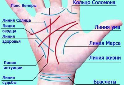 Лінія інтуїції на руці: фото, значення