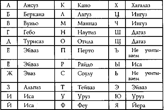Магічна дія рун