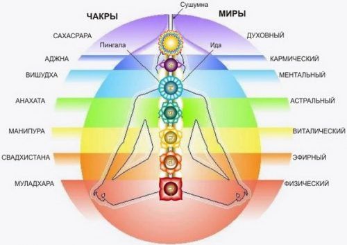 Мантра відкриття і очищення Анахати: чакри