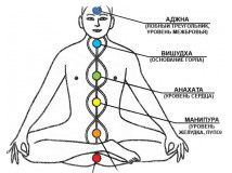 Мантри на кожну чакру