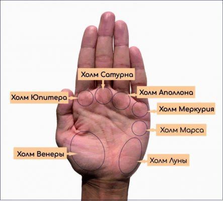 Пагорб Юпітера на долоні: знаки, лінії, хіромантія