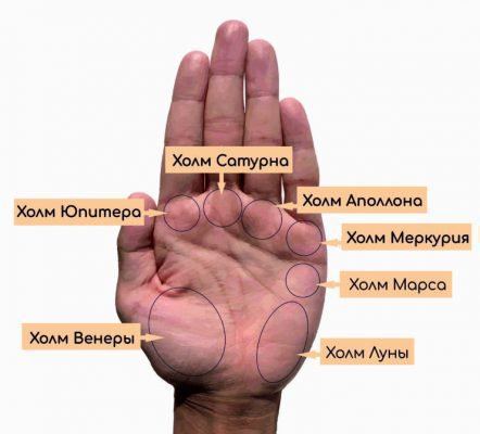 Пагорб Марса на долоні: значення, опис, хіромантія