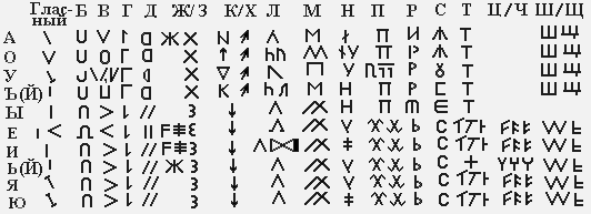 Що краще - Футарк або Слов'янські руни? Історія і значення Слов'янських рун
