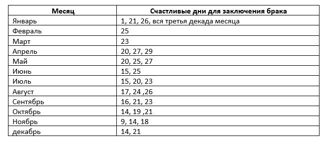 Сприятливі дні для весілля в 2018 році по місяцях