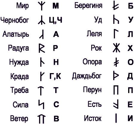Стародавні слов'янські руни, їх значення і застосування