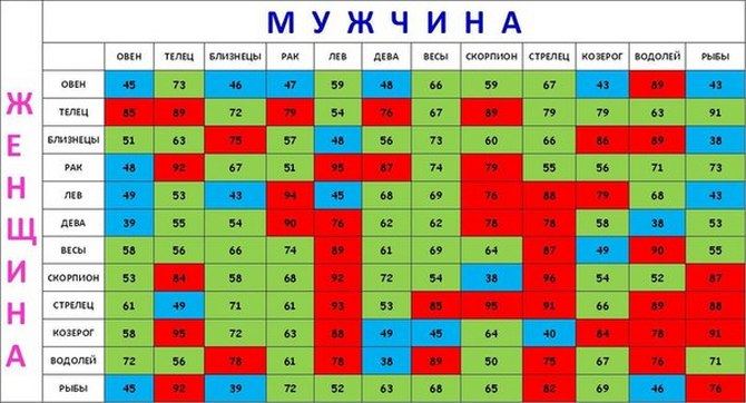 Таблиця сумісності за знаком Зодіаку