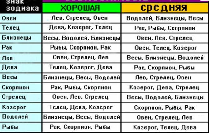 Таблиця сумісності за знаком Зодіаку
