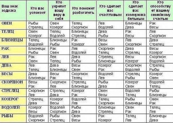 Таблиця сумісності за знаком Зодіаку