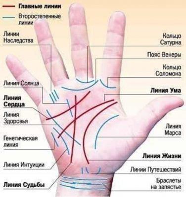 Трикутник на лінії Ума (Голови): хіромантія, права і ліва рука, великий