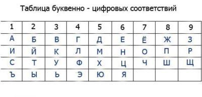 Ваше благополуччя пов'язано з нумерологією грошей