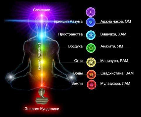 Велика мантра повністю очищає чакри: Муладхара, Вішудха, Біджа