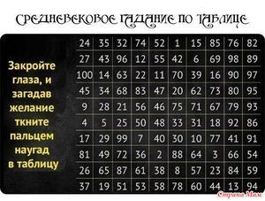 Ворожіння на цифрах; нумерологія, як заглянути в майбутнє за допомогою цифрової технології ворожіння