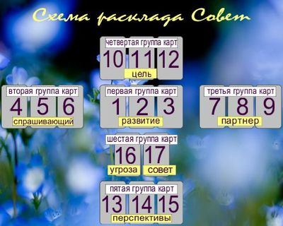 Ворожіння на картах Ленорман, 4 карти, Хрест, Рада