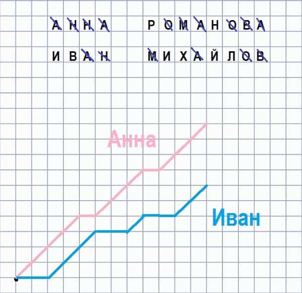 Ворожіння на папері на любов, на судженого: на паленої папері, з ручкою, на рисочках, на прізвище ім'я по батькові в домашніх умовах