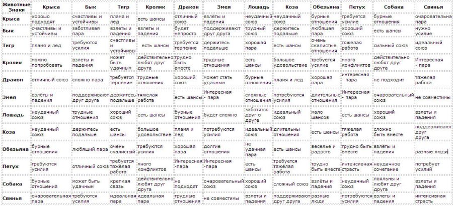 Ворожіння на сумісність за датою народження не залишає сумнівів в серце