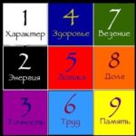 Ворожіння нумерологія онлайн безкоштовно на майбутнє