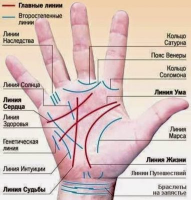 Ворожіння по руці на майбутнє: як дізнатися по лініях, самому собі