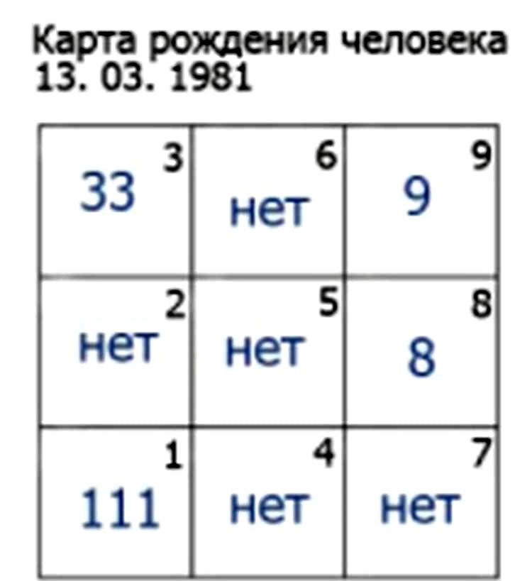 Карта личности по дате рождения