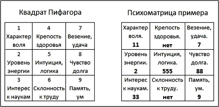 квадрат Піфагора за датою народження