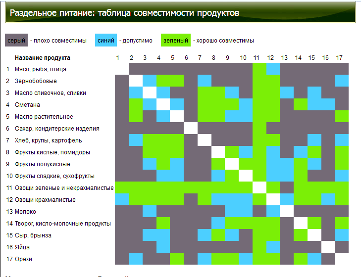 Таблиця сумісності продуктів