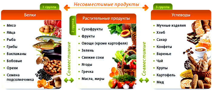 несумісні продукти