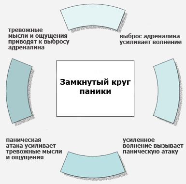 Замкнуте коло панічної атаки